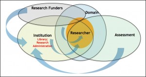 Figure 1. Research environments and impact dynamics